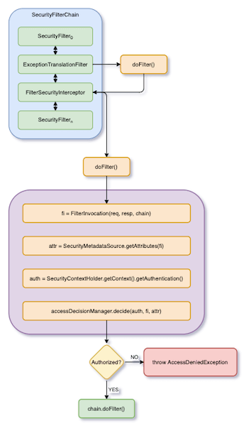 FilterSecurityInterceptor