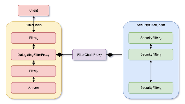 SpringSecurity And Servlet