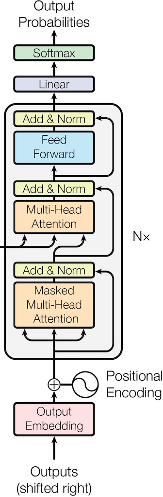 Transformer model - Decoder.