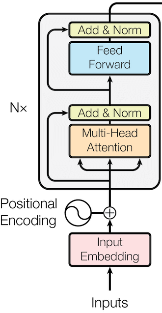 Transformer model - Encoder.